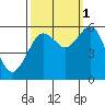 Humboldt Bay tide chart for Friday, October 1, 2021