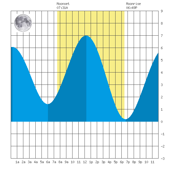 Humboldt Bay tide chart for Wednesday, October 20, 2021