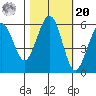 Humboldt Bay tide chart for Wednesday, October 20, 2021