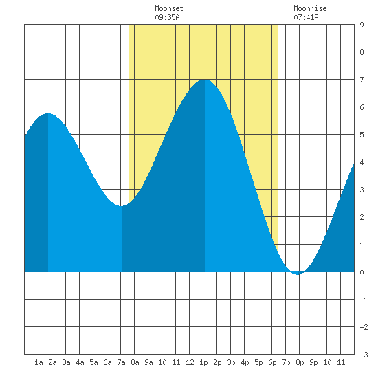 Humboldt Bay tide chart for Friday, October 22, 2021