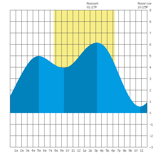 Humboldt Bay tide chart for Tuesday, October 26, 2021