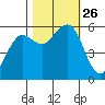 Humboldt Bay tide chart for Tuesday, October 26, 2021