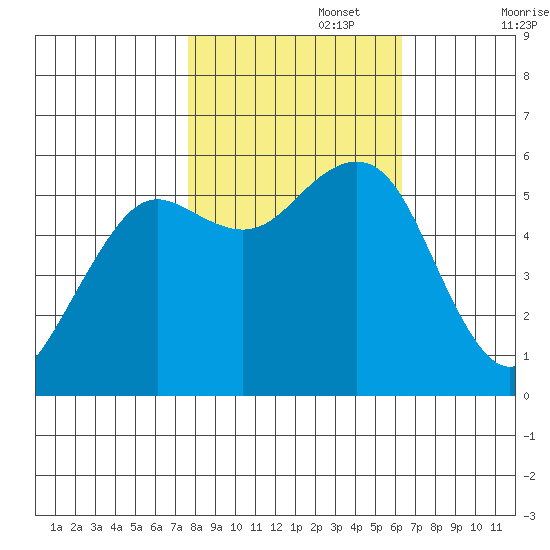 Humboldt Bay tide chart for Wednesday, October 27, 2021
