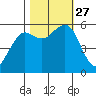 Humboldt Bay tide chart for Wednesday, October 27, 2021