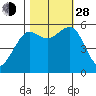 Humboldt Bay tide chart for Thursday, October 28, 2021