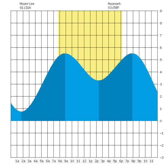 Humboldt Bay tide chart for Saturday, October 30, 2021