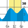 Humboldt Bay tide chart for Saturday, October 30, 2021