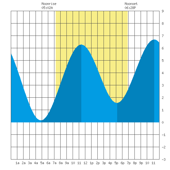 Humboldt Bay tide chart for Monday, October 4, 2021