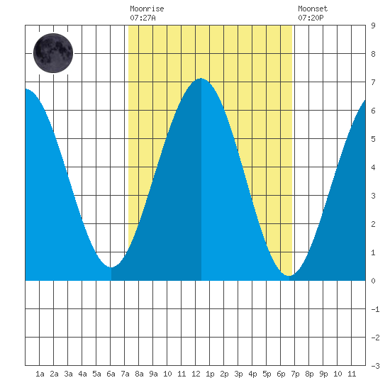 Humboldt Bay tide chart for Wednesday, October 6, 2021
