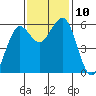 Humboldt Bay tide chart for Wednesday, November 10, 2021