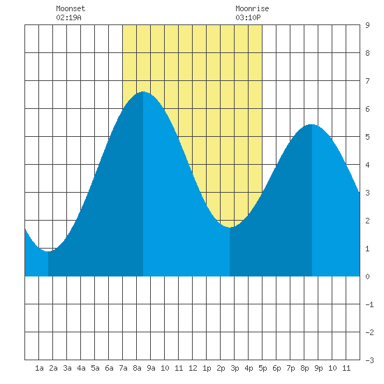 Humboldt Bay tide chart for Sunday, November 14, 2021