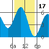 Humboldt Bay tide chart for Wednesday, November 17, 2021