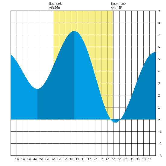Humboldt Bay tide chart for Thursday, November 18, 2021