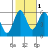Humboldt Bay tide chart for Monday, November 1, 2021