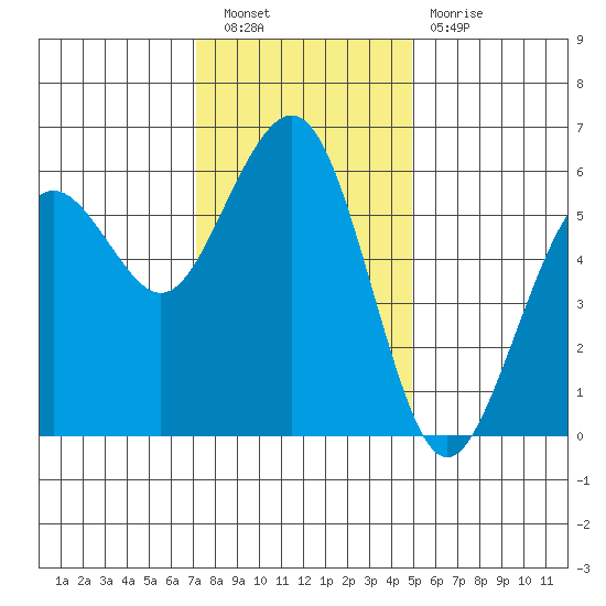 Humboldt Bay tide chart for Saturday, November 20, 2021