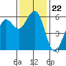 Humboldt Bay tide chart for Monday, November 22, 2021