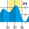 Humboldt Bay tide chart for Tuesday, November 23, 2021