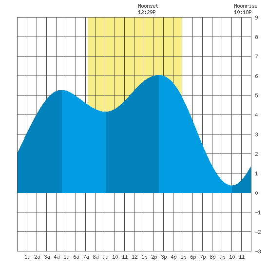 Humboldt Bay tide chart for Thursday, November 25, 2021