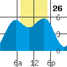 Humboldt Bay tide chart for Friday, November 26, 2021