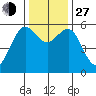 Humboldt Bay tide chart for Saturday, November 27, 2021