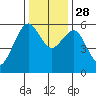 Humboldt Bay tide chart for Sunday, November 28, 2021