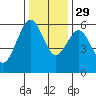 Humboldt Bay tide chart for Monday, November 29, 2021