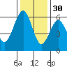 Humboldt Bay tide chart for Tuesday, November 30, 2021