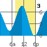 Humboldt Bay tide chart for Wednesday, November 3, 2021