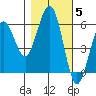Humboldt Bay tide chart for Friday, November 5, 2021