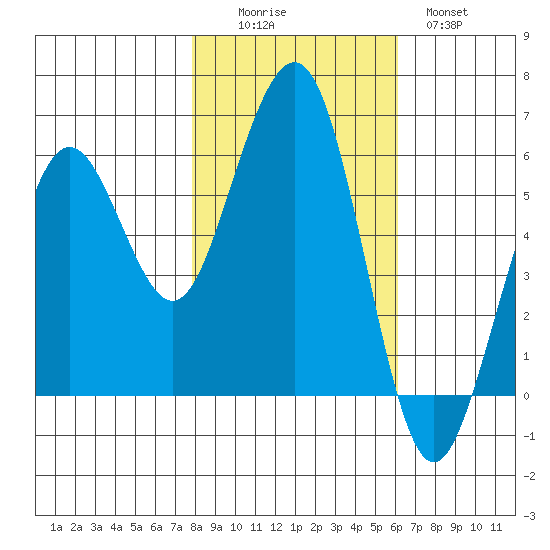 Humboldt Bay tide chart for Saturday, November 6, 2021