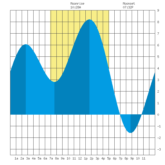 Humboldt Bay tide chart for Sunday, November 7, 2021