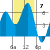 Humboldt Bay tide chart for Sunday, November 7, 2021