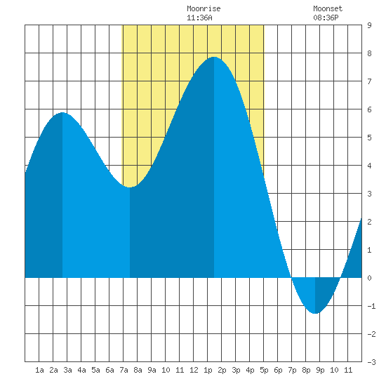 Humboldt Bay tide chart for Monday, November 8, 2021