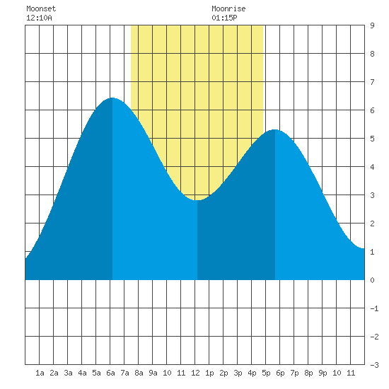 Humboldt Bay tide chart for Saturday, December 11, 2021