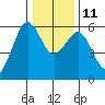 Humboldt Bay tide chart for Saturday, December 11, 2021