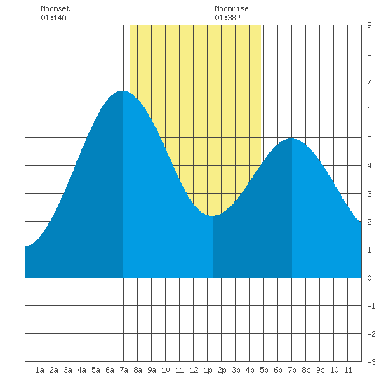 Humboldt Bay tide chart for Sunday, December 12, 2021