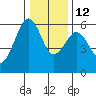 Humboldt Bay tide chart for Sunday, December 12, 2021