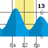 Humboldt Bay tide chart for Monday, December 13, 2021