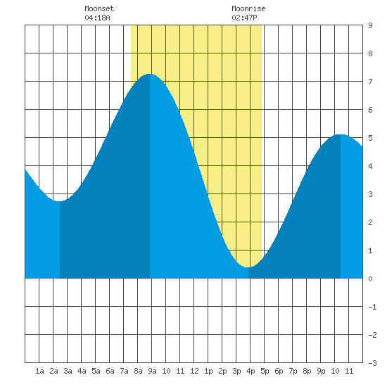 Humboldt Bay tide chart for Wednesday, December 15, 2021