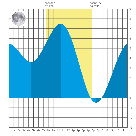 Humboldt Bay tide chart for Saturday, December 18, 2021