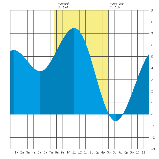 Humboldt Bay tide chart for Sunday, December 19, 2021