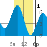 Humboldt Bay tide chart for Wednesday, December 1, 2021