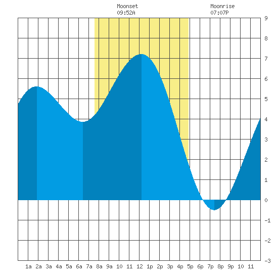 Humboldt Bay tide chart for Tuesday, December 21, 2021