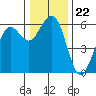 Humboldt Bay tide chart for Wednesday, December 22, 2021