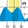 Humboldt Bay tide chart for Saturday, December 25, 2021