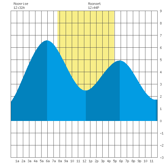 Humboldt Bay tide chart for Monday, December 27, 2021