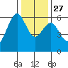 Humboldt Bay tide chart for Monday, December 27, 2021