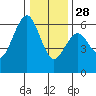 Humboldt Bay tide chart for Tuesday, December 28, 2021