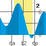 Humboldt Bay tide chart for Thursday, December 2, 2021