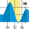 Humboldt Bay tide chart for Thursday, December 30, 2021